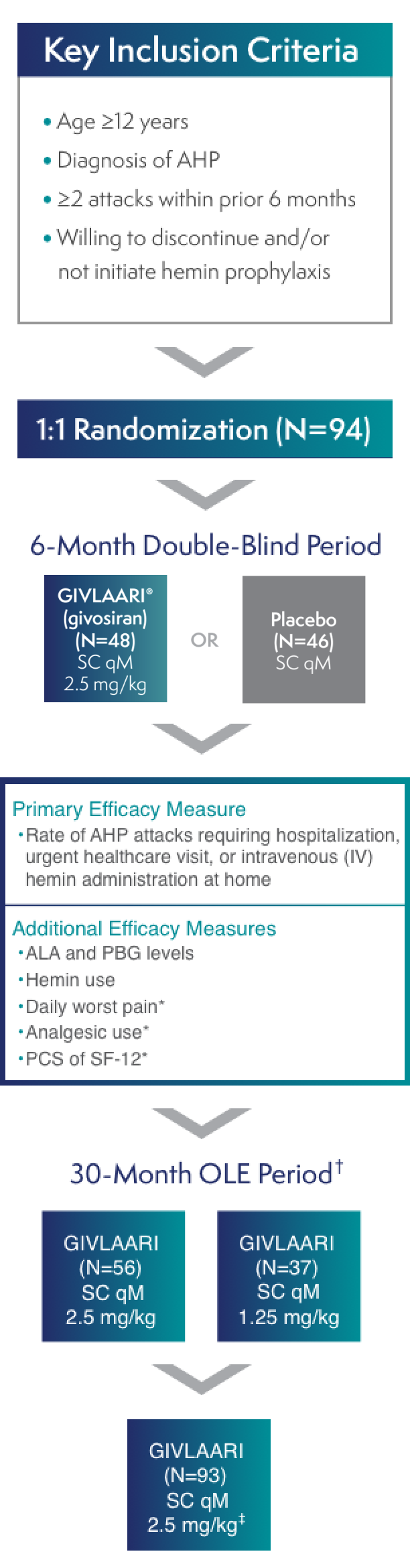 Chart depicting the ENVISION study design