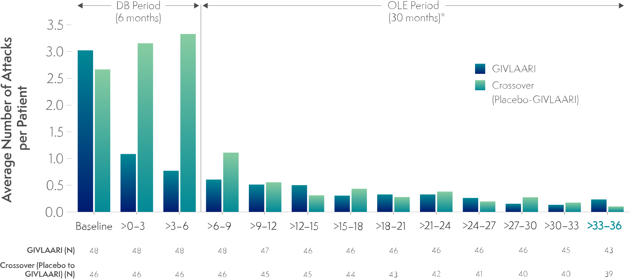 average number of attacks per 3 month interval