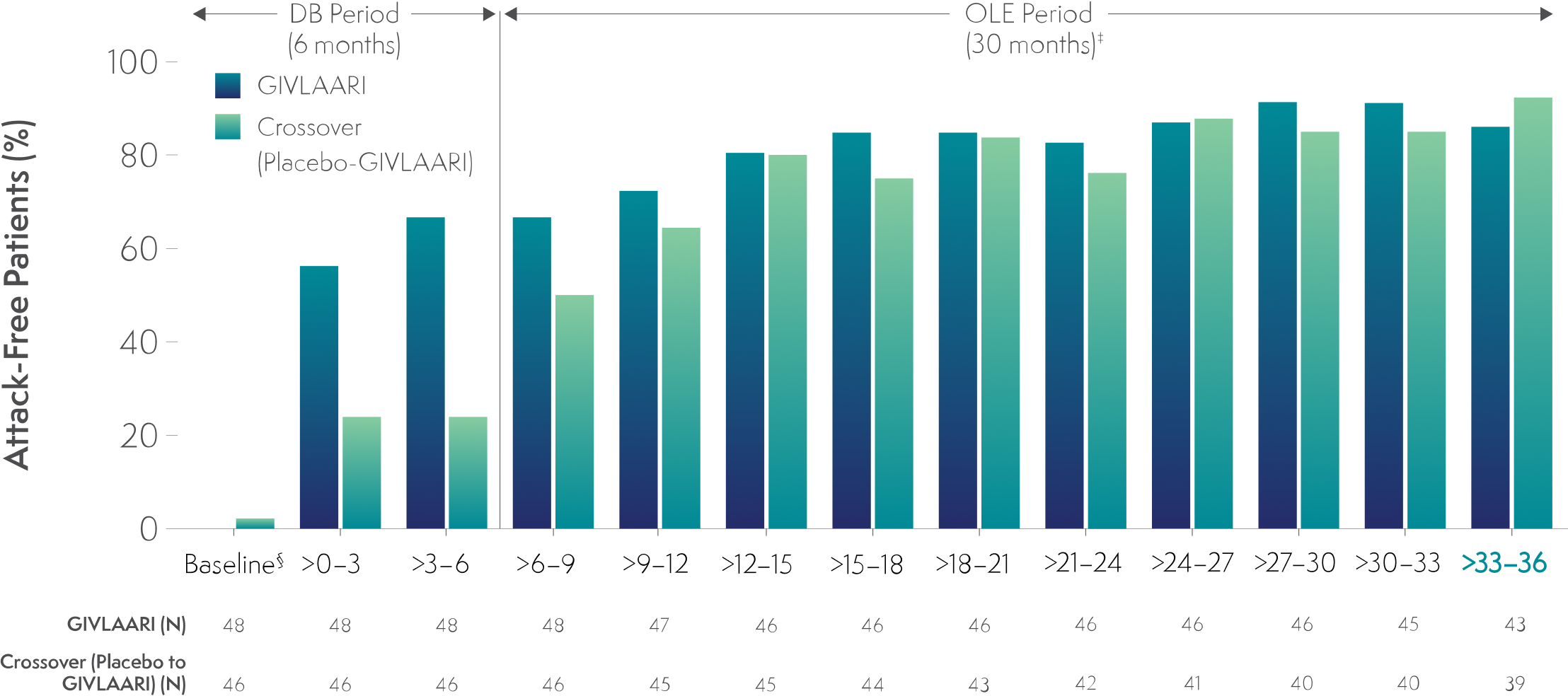 Percentage of patients who were attack-free in 3-month intervals