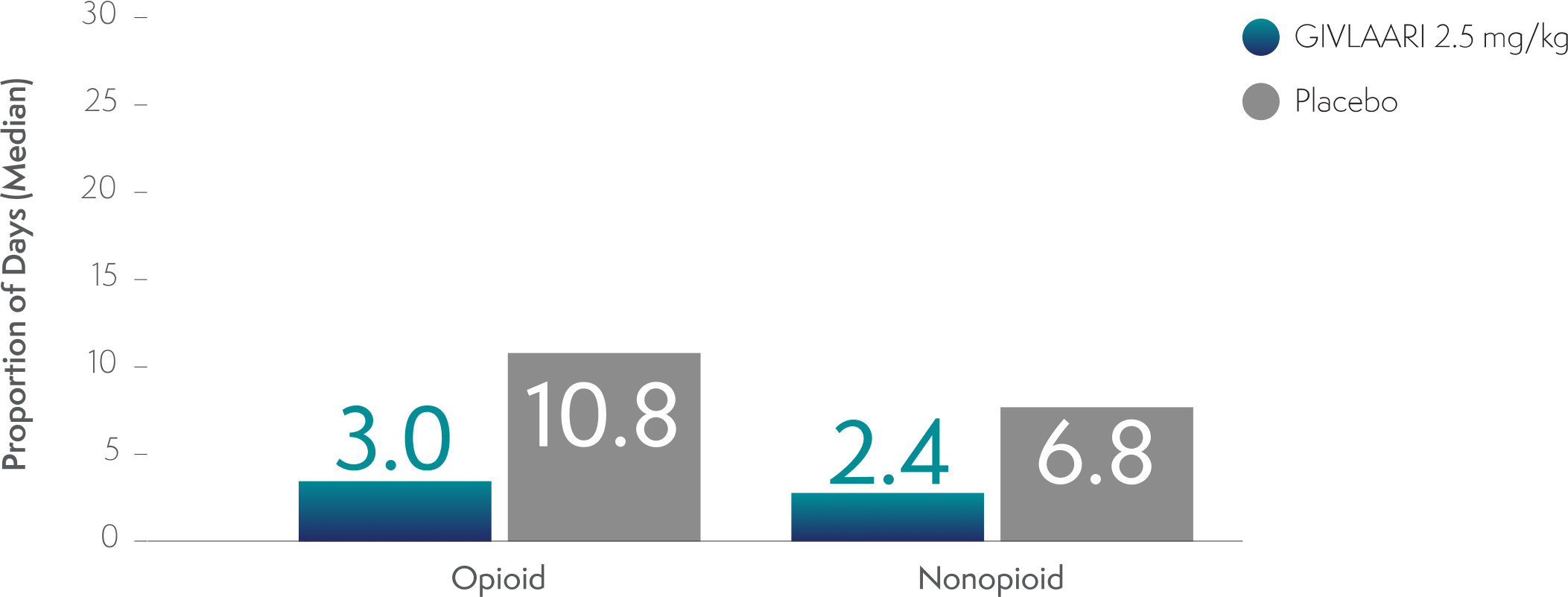 Analgesic use in patients with AIP was a prespecified exploratory endpoint