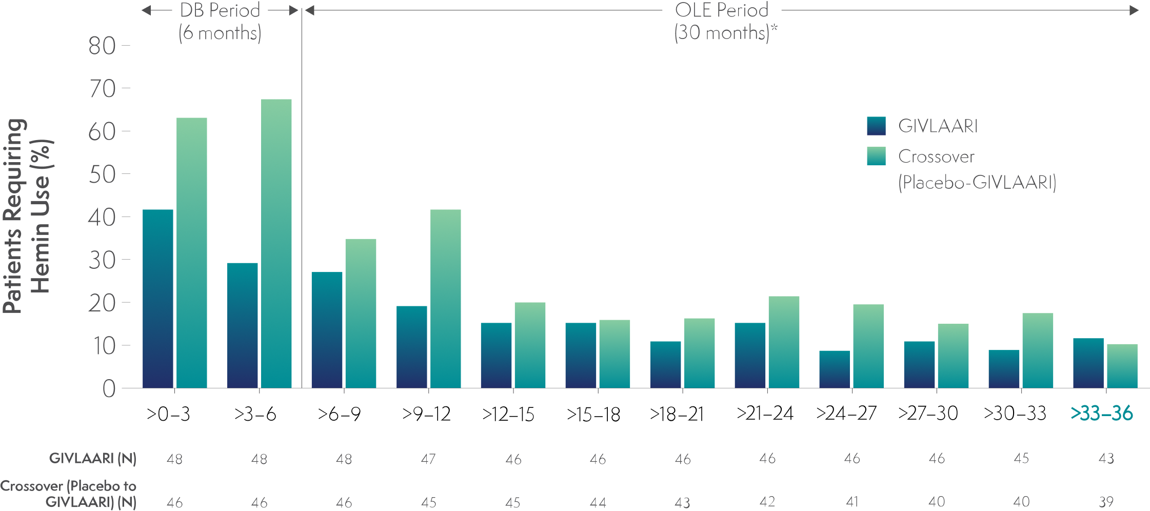 Long-term GIVLAARI treatment led to sustained reductions in hemin use